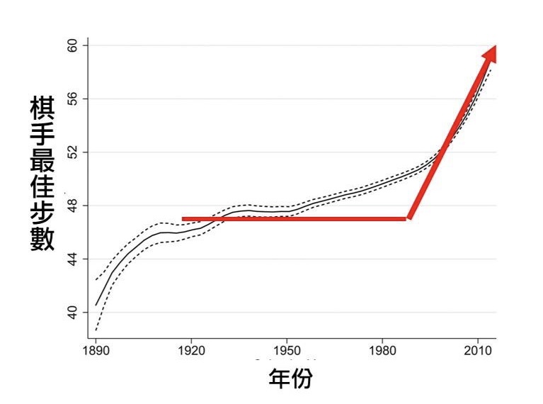 棋力進步圖-標註