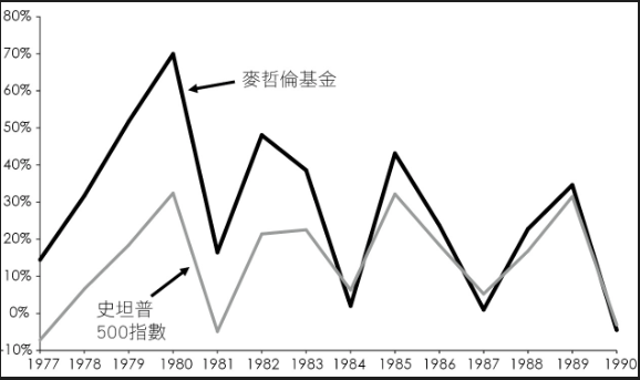 麥哲倫基金原圖